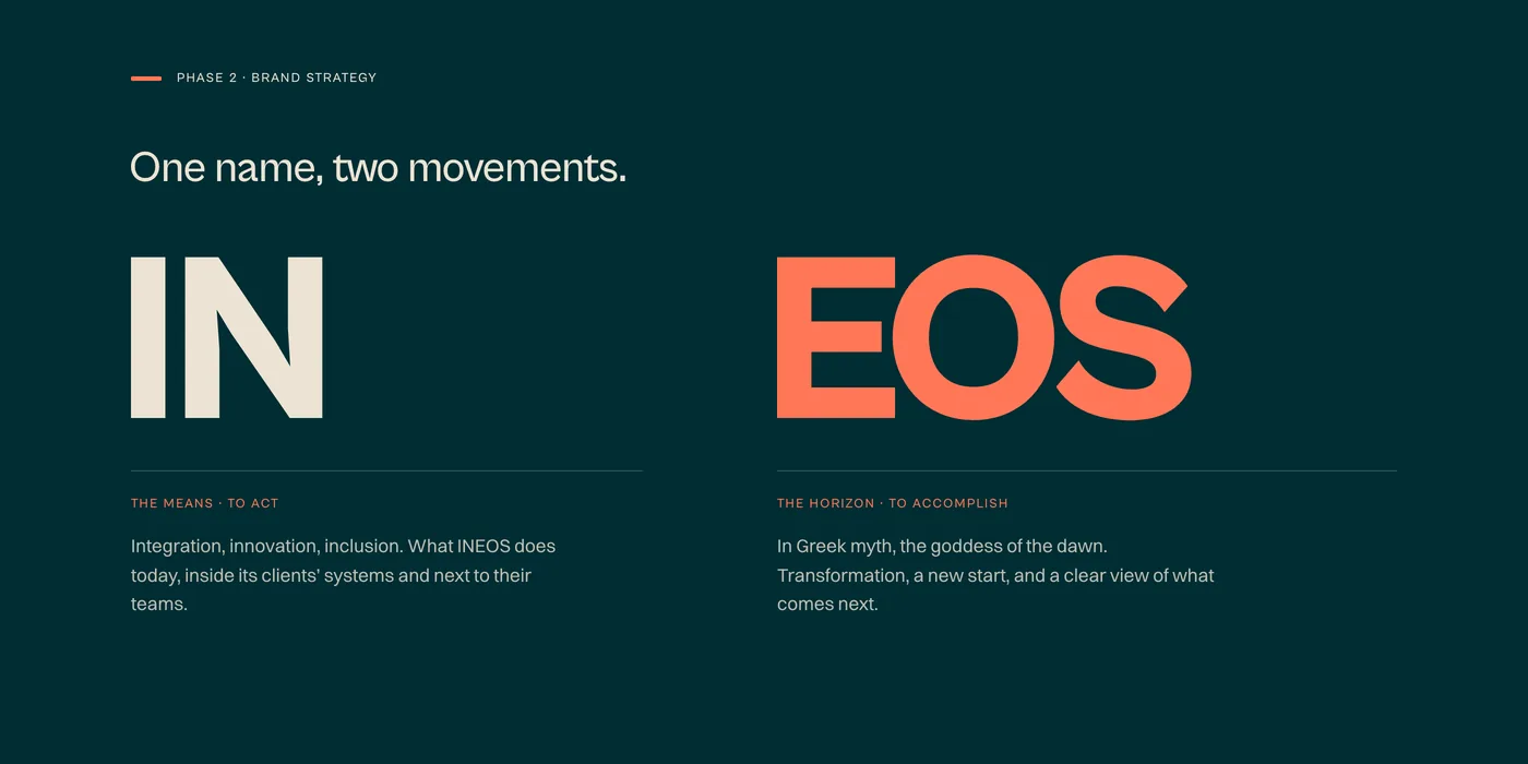 The name read in two movements: IN, the means, and EOS, the horizon