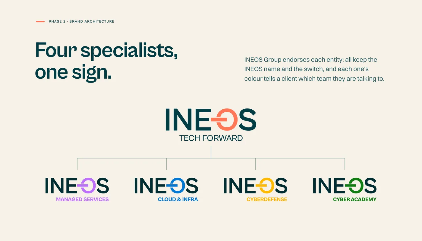 Brand architecture: INEOS and four endorsed specialists